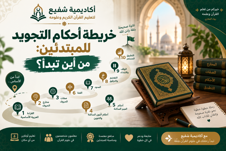 خريطة أحكام التجويد للمبتدئين