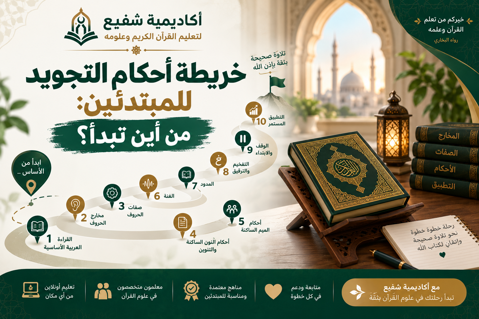 خريطة أحكام التجويد للمبتدئين